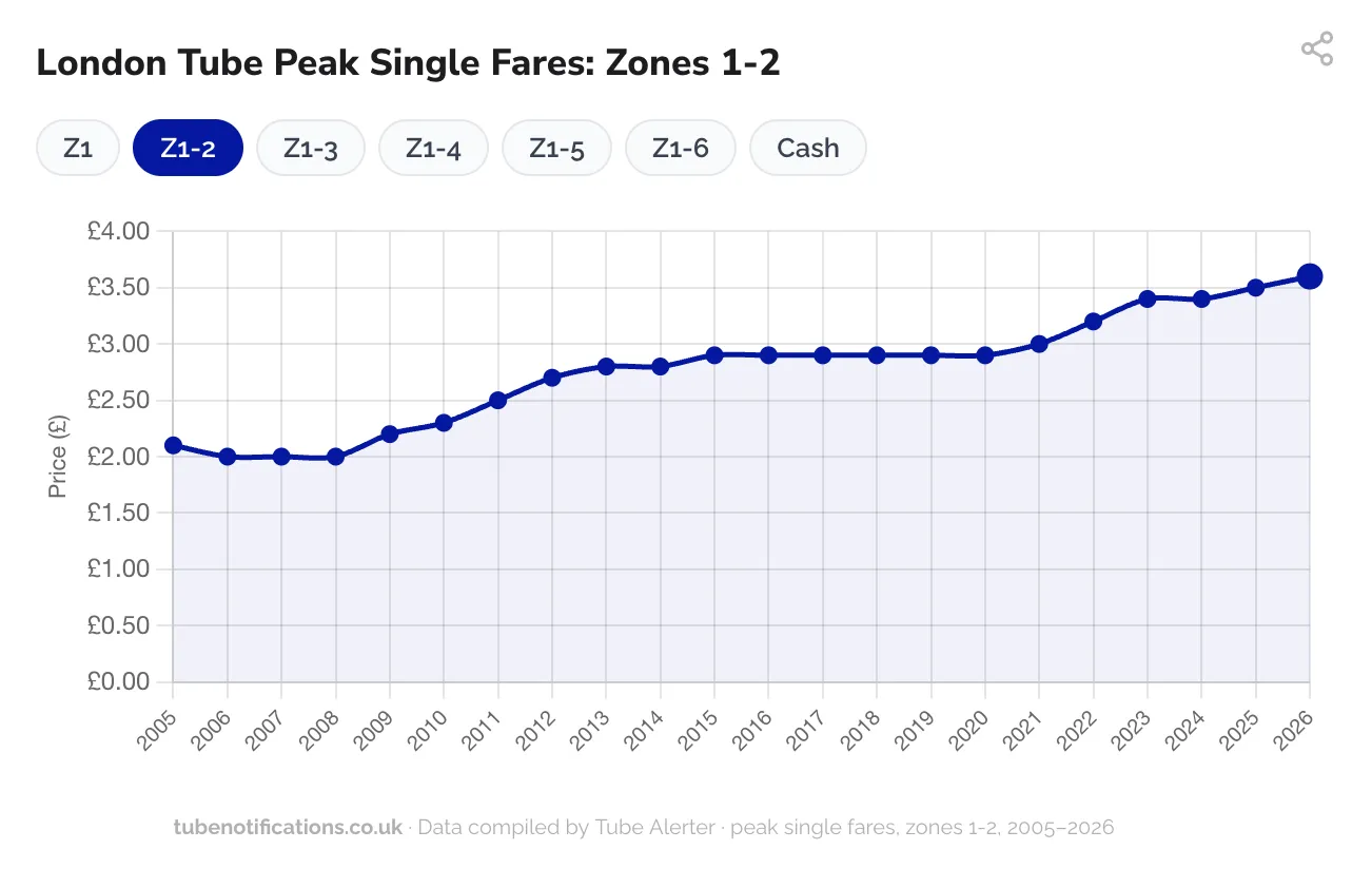 TfL fare tracker